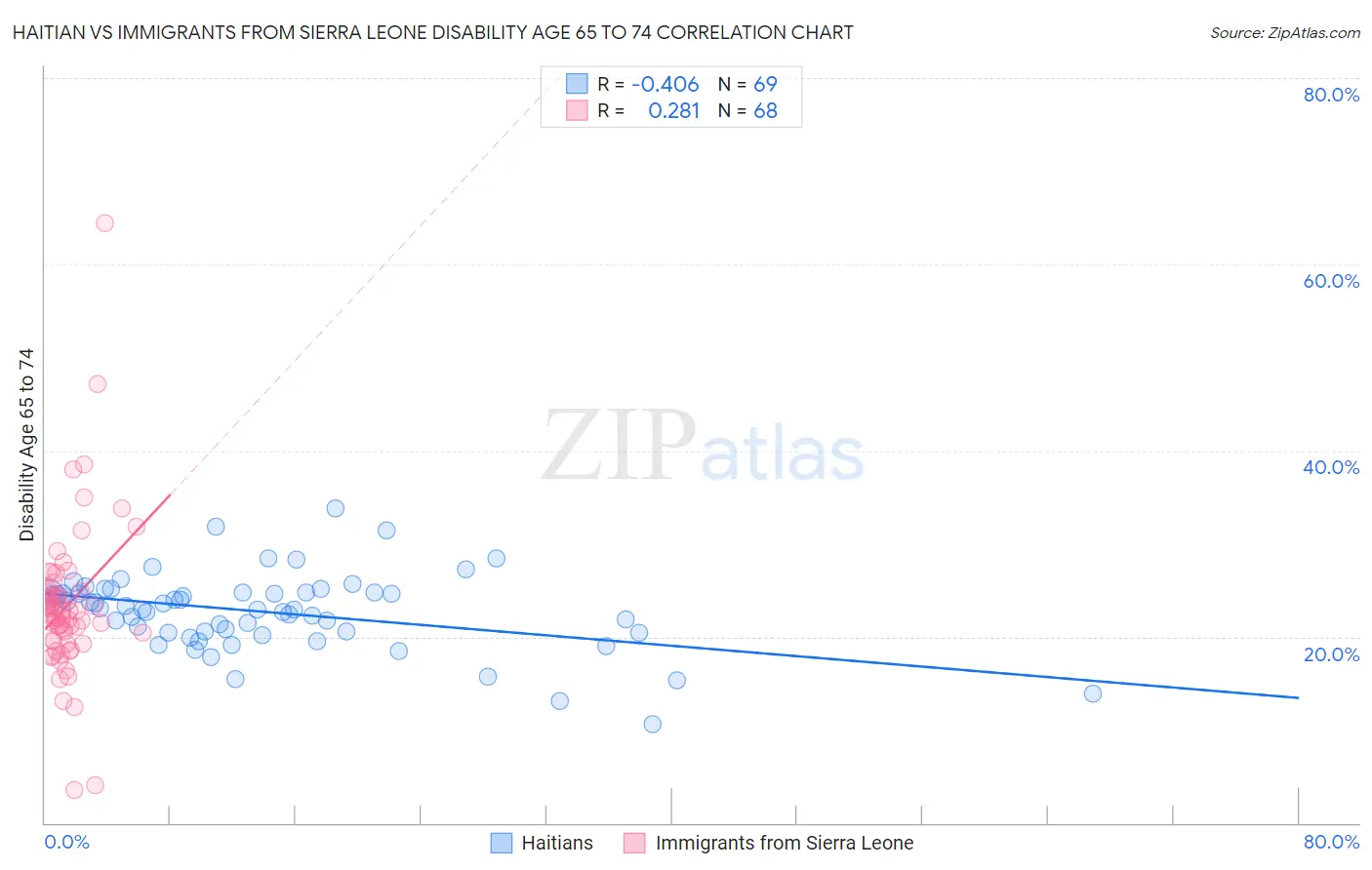 Haitian vs Immigrants from Sierra Leone Disability Age 65 to 74