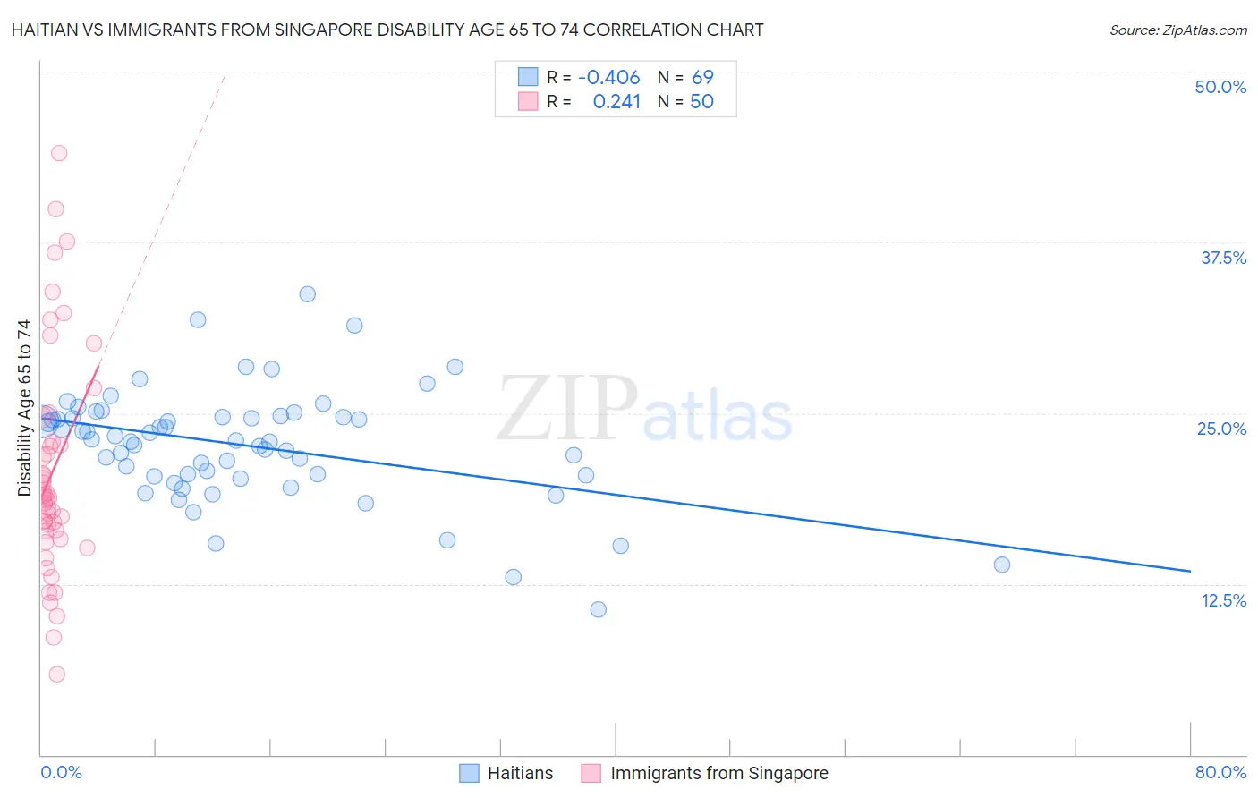 Haitian vs Immigrants from Singapore Disability Age 65 to 74