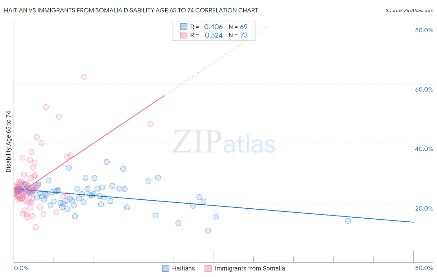 Haitian vs Immigrants from Somalia Disability Age 65 to 74