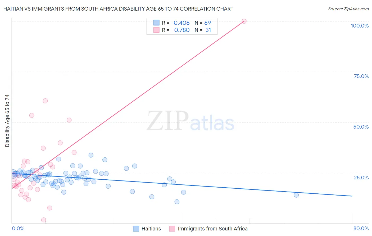 Haitian vs Immigrants from South Africa Disability Age 65 to 74