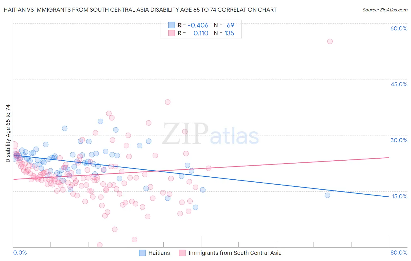 Haitian vs Immigrants from South Central Asia Disability Age 65 to 74