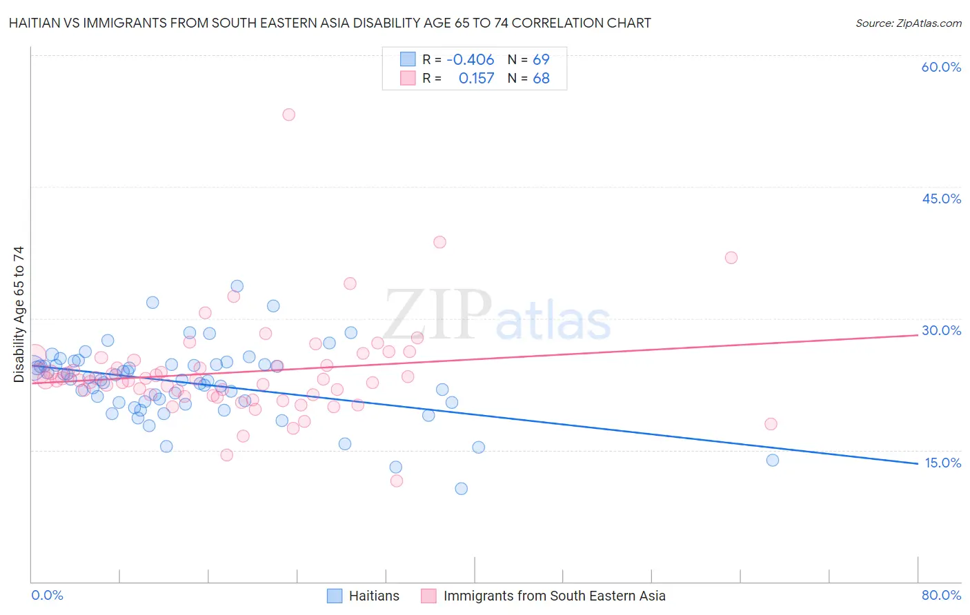 Haitian vs Immigrants from South Eastern Asia Disability Age 65 to 74