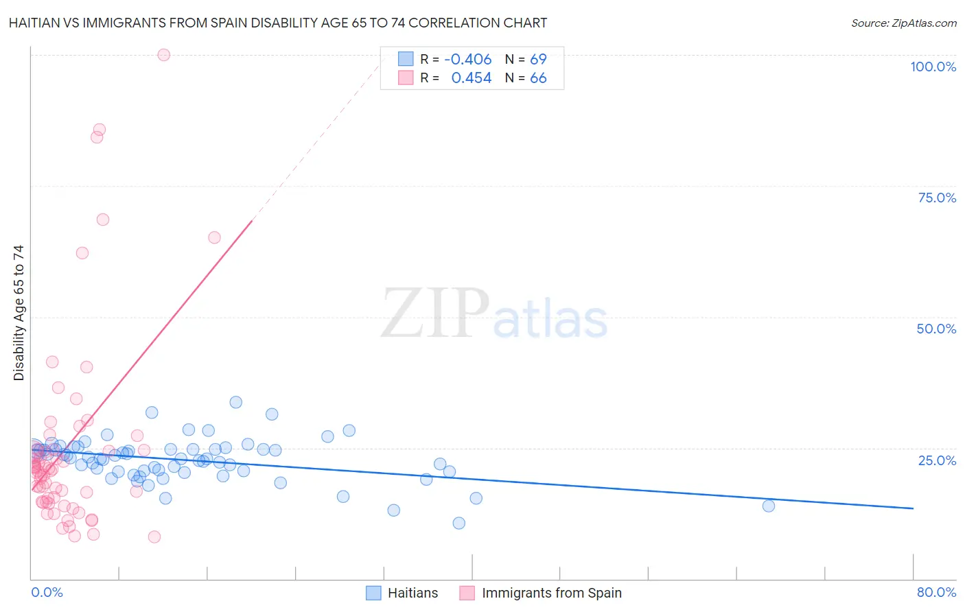 Haitian vs Immigrants from Spain Disability Age 65 to 74