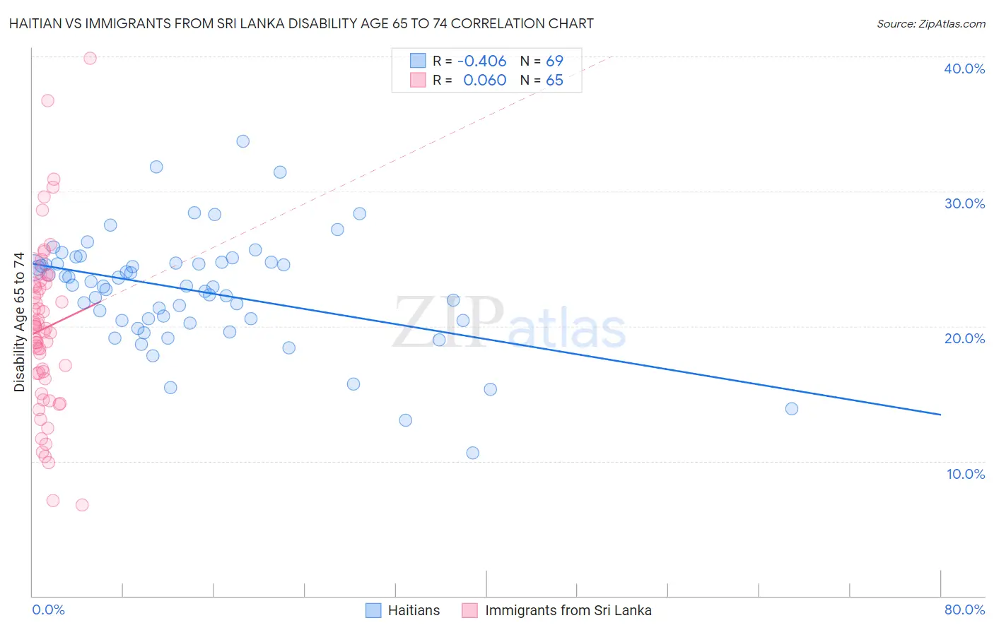 Haitian vs Immigrants from Sri Lanka Disability Age 65 to 74