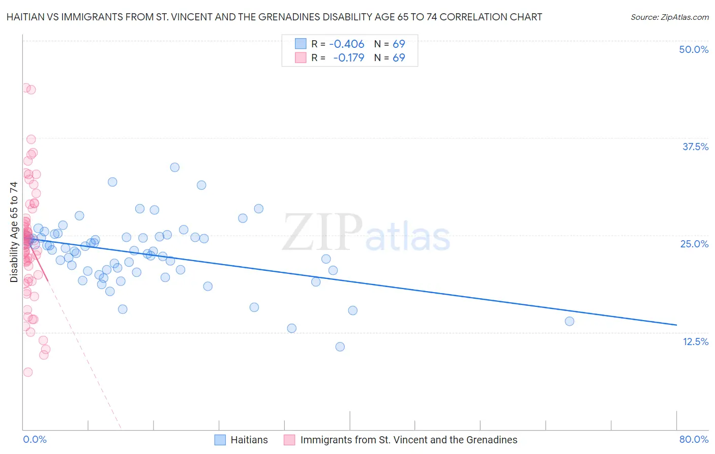 Haitian vs Immigrants from St. Vincent and the Grenadines Disability Age 65 to 74