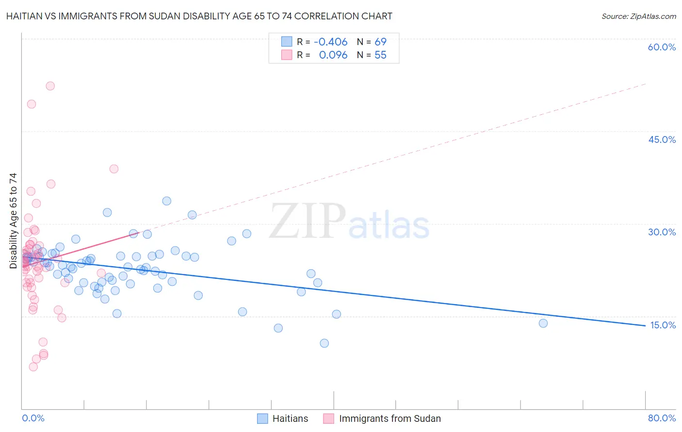 Haitian vs Immigrants from Sudan Disability Age 65 to 74