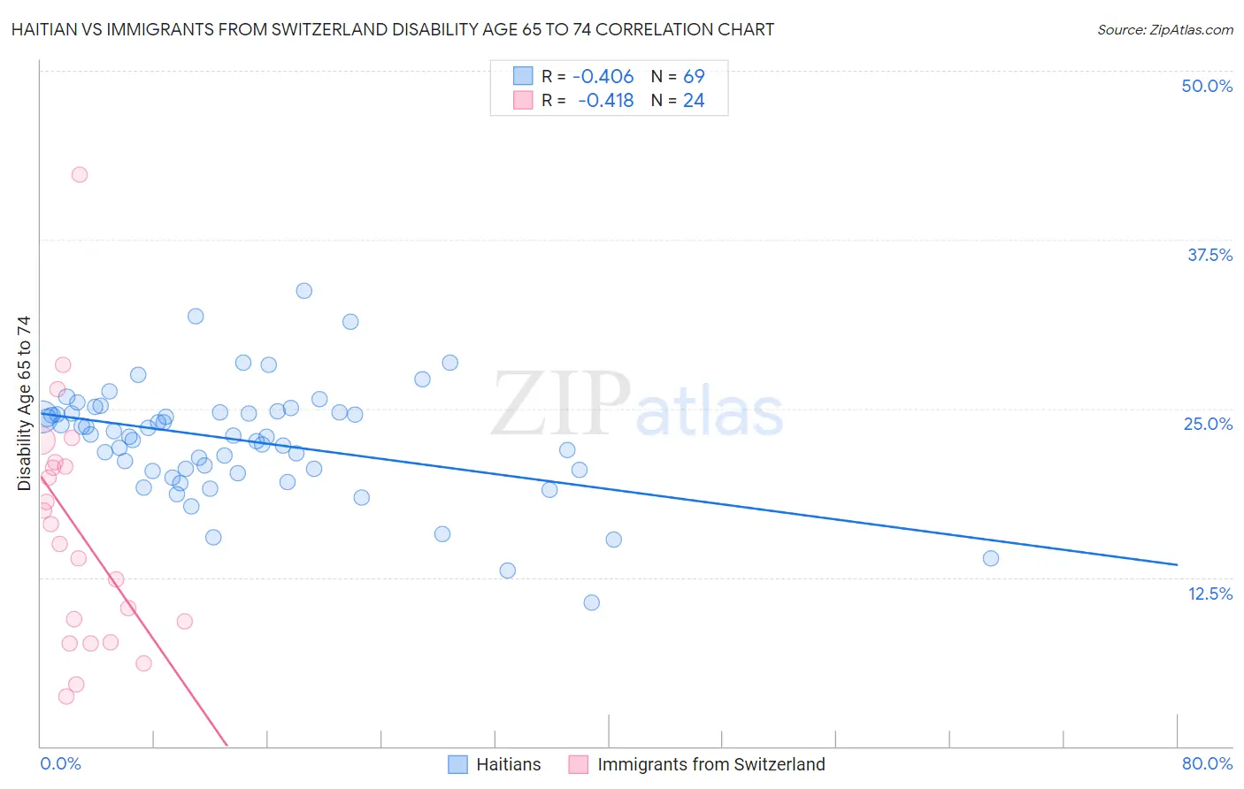 Haitian vs Immigrants from Switzerland Disability Age 65 to 74