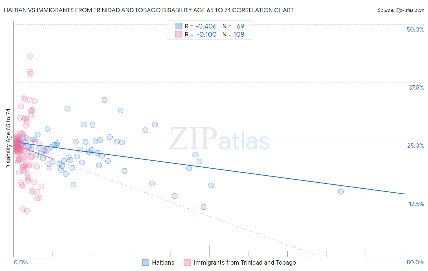 Haitian vs Immigrants from Trinidad and Tobago Disability Age 65 to 74