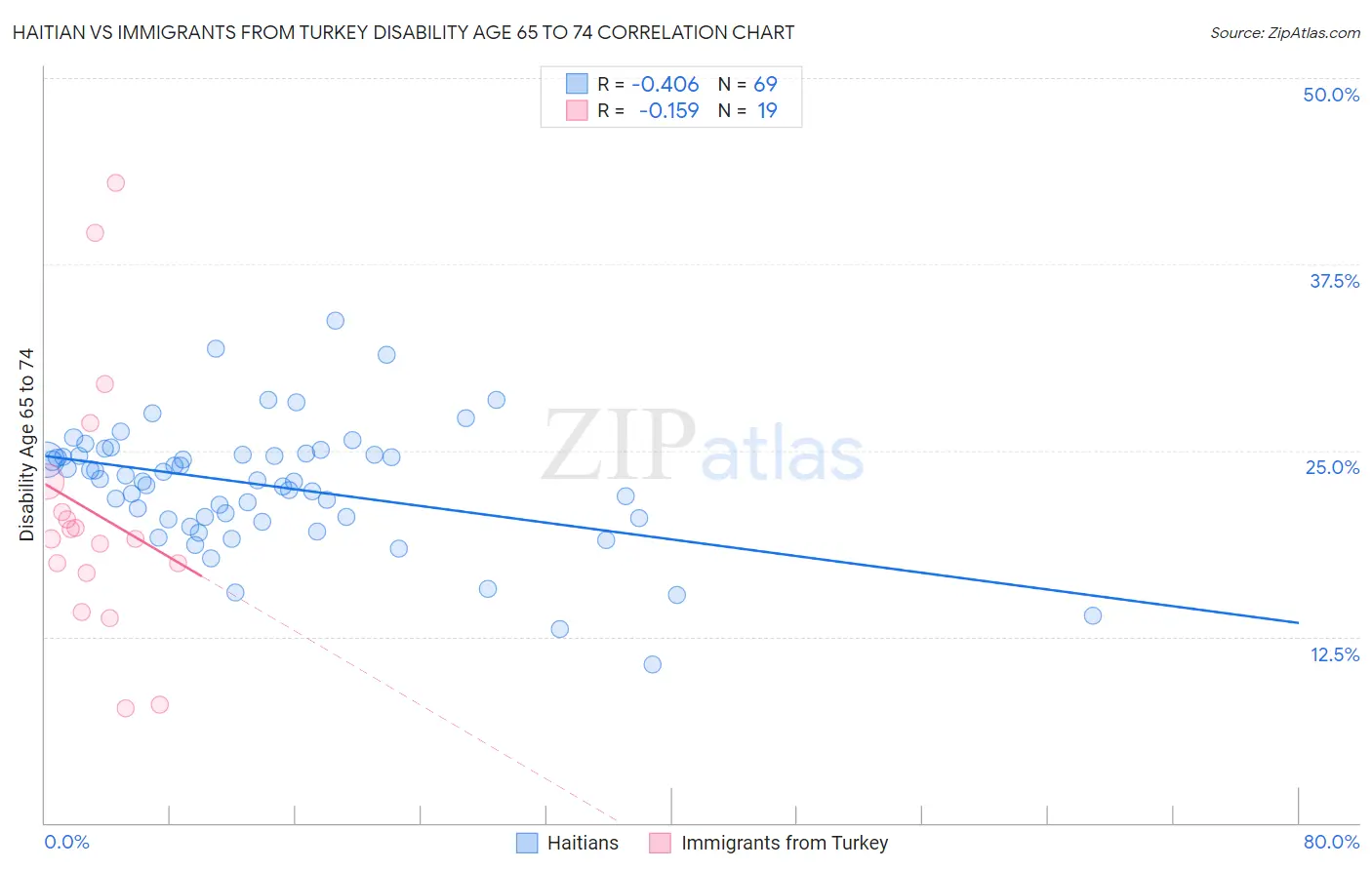 Haitian vs Immigrants from Turkey Disability Age 65 to 74