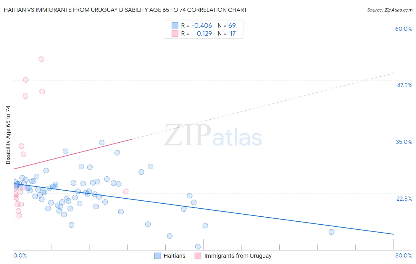 Haitian vs Immigrants from Uruguay Disability Age 65 to 74