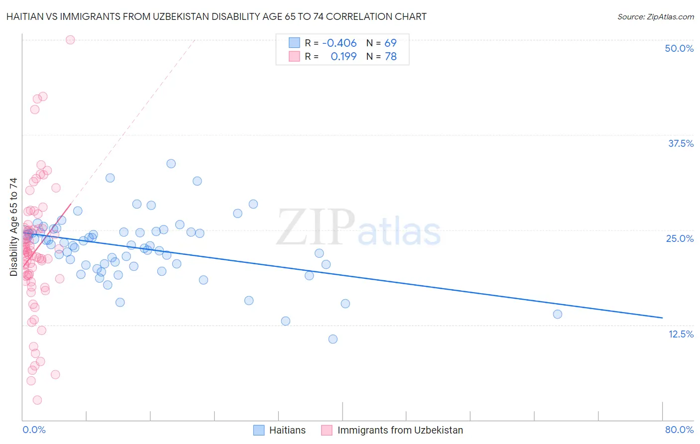 Haitian vs Immigrants from Uzbekistan Disability Age 65 to 74