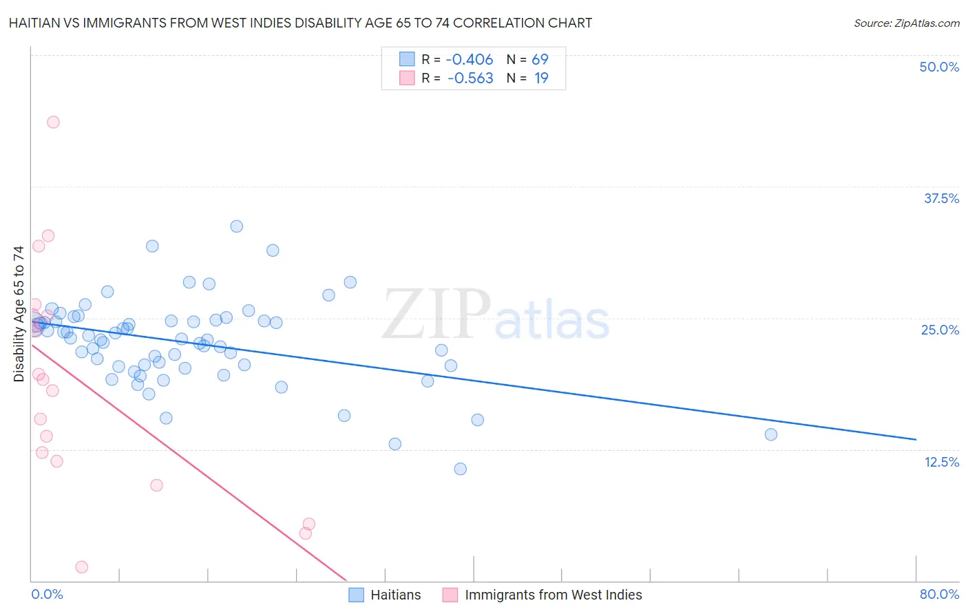 Haitian vs Immigrants from West Indies Disability Age 65 to 74