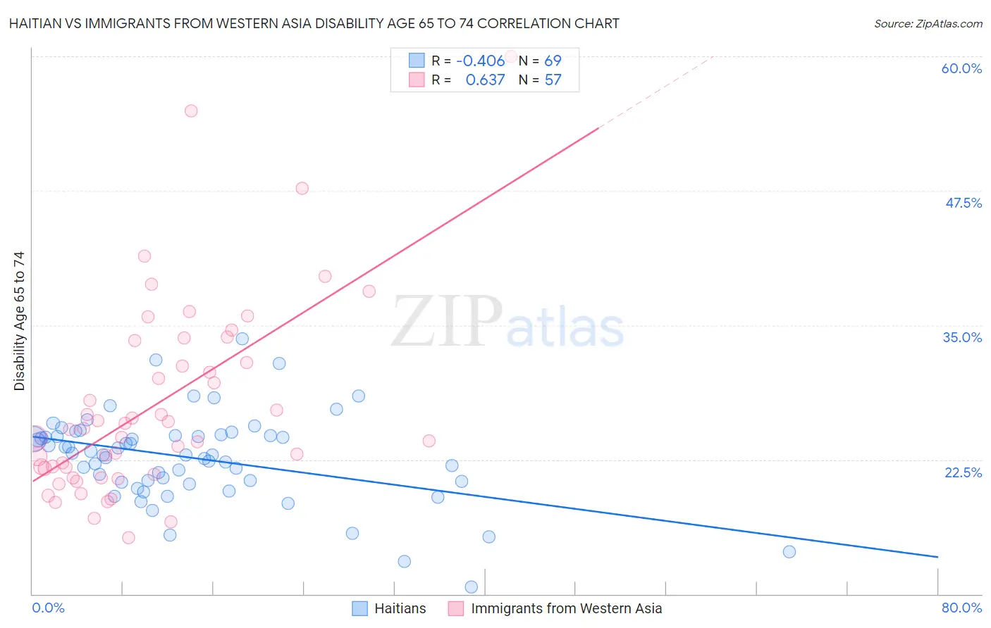 Haitian vs Immigrants from Western Asia Disability Age 65 to 74