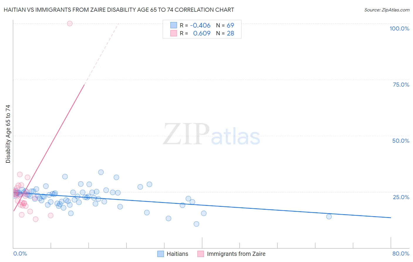 Haitian vs Immigrants from Zaire Disability Age 65 to 74