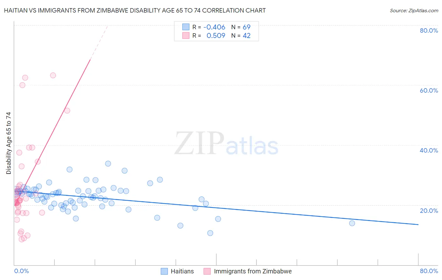 Haitian vs Immigrants from Zimbabwe Disability Age 65 to 74
