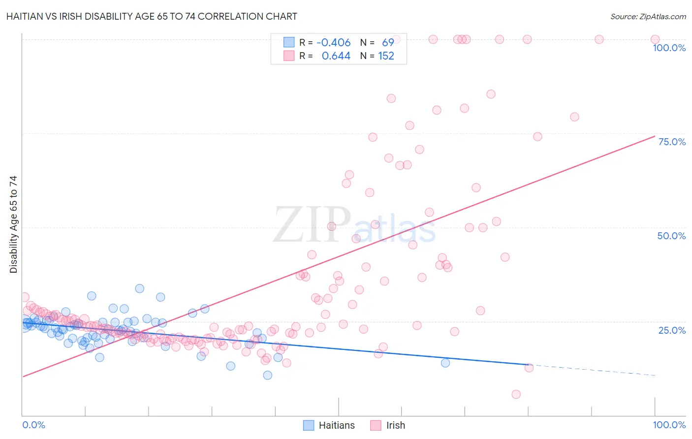 Haitian vs Irish Disability Age 65 to 74