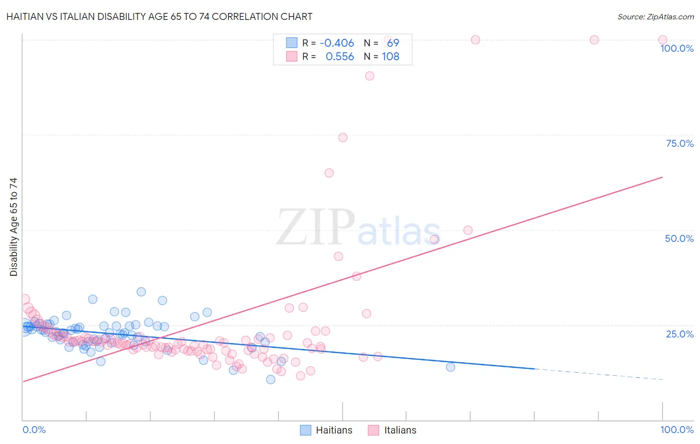 Haitian vs Italian Disability Age 65 to 74