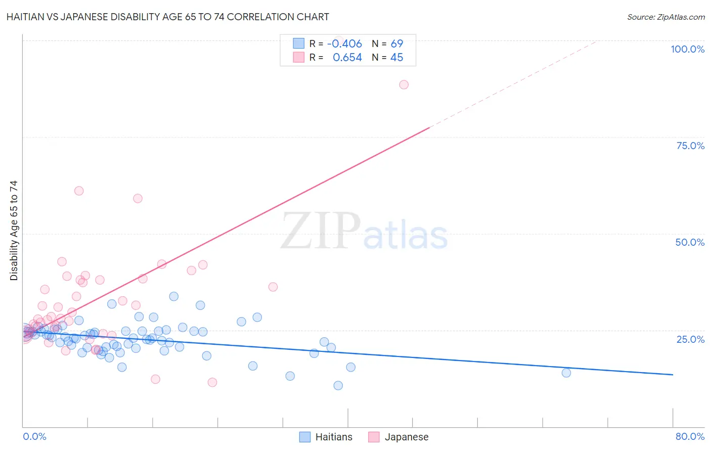 Haitian vs Japanese Disability Age 65 to 74