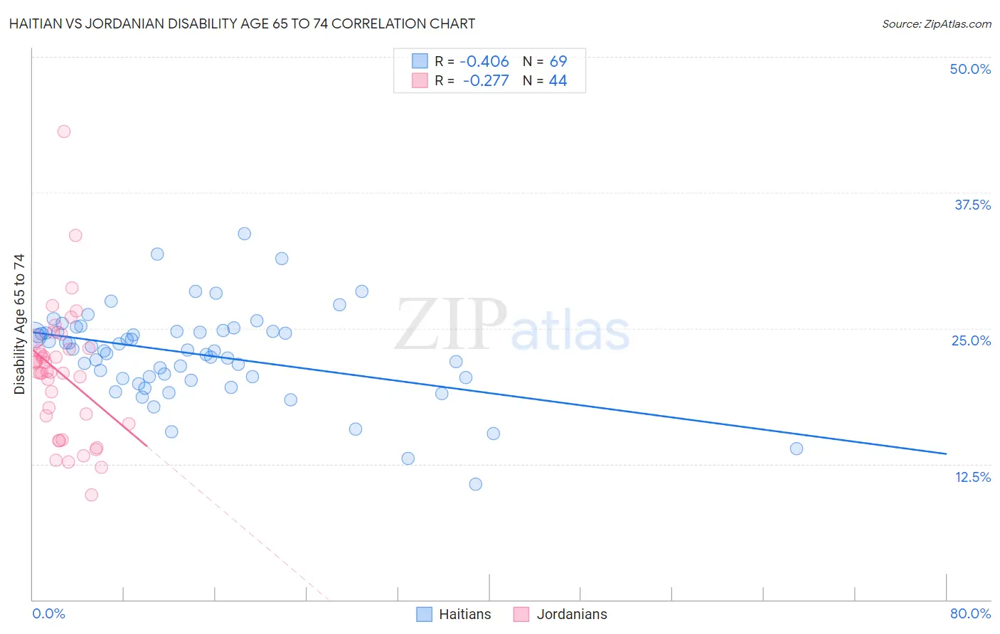 Haitian vs Jordanian Disability Age 65 to 74