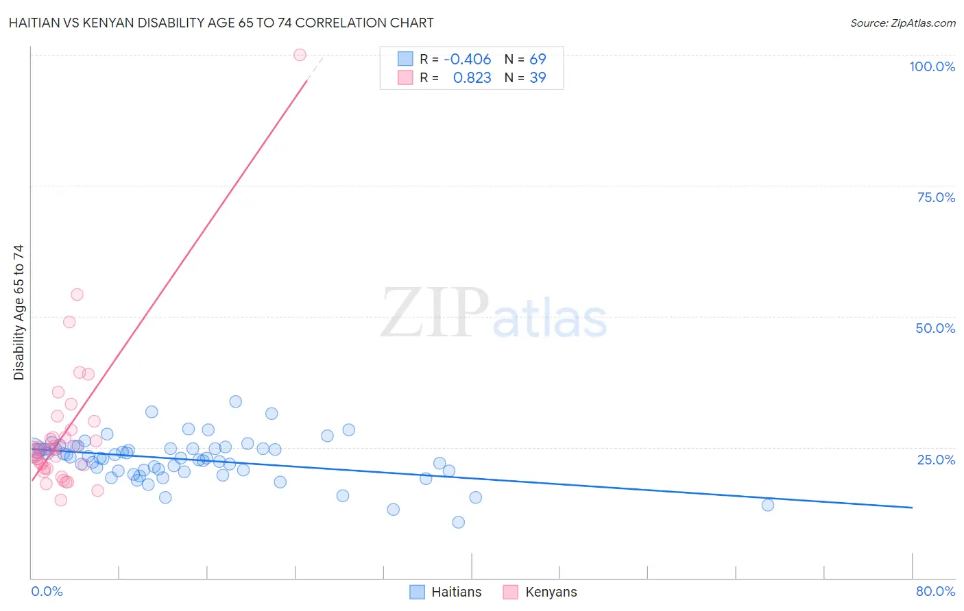 Haitian vs Kenyan Disability Age 65 to 74