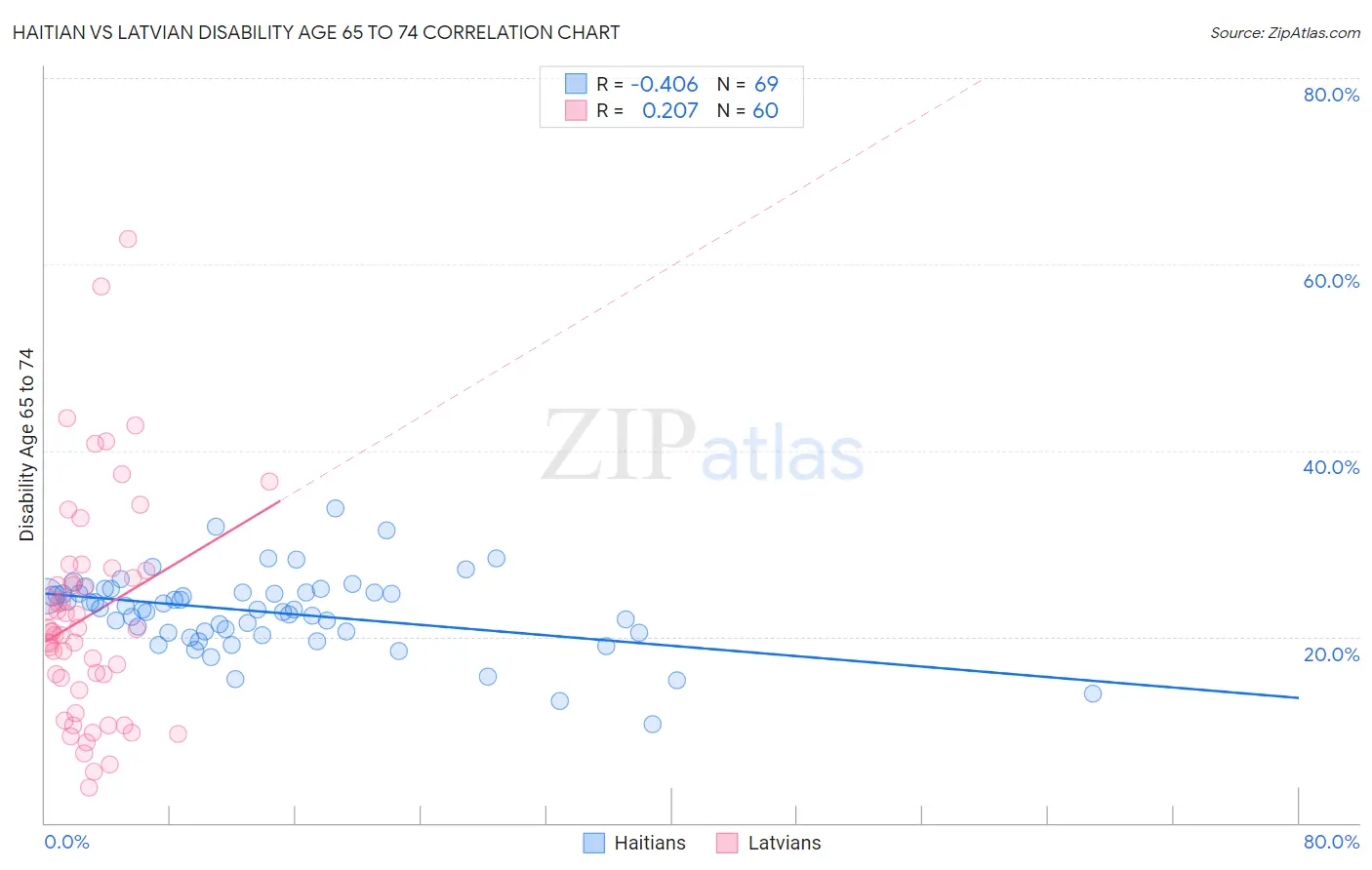 Haitian vs Latvian Disability Age 65 to 74