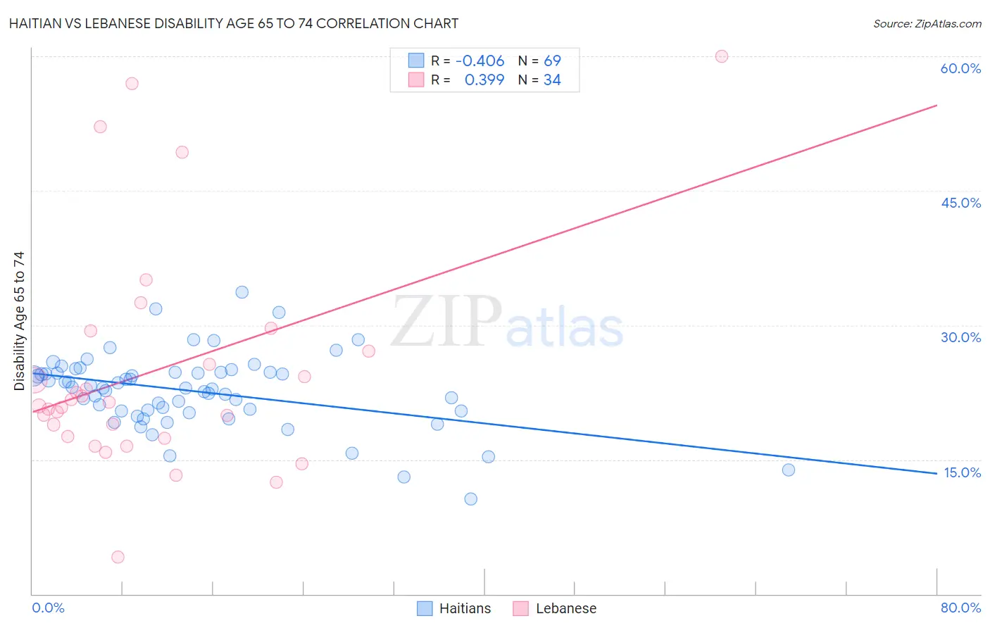 Haitian vs Lebanese Disability Age 65 to 74