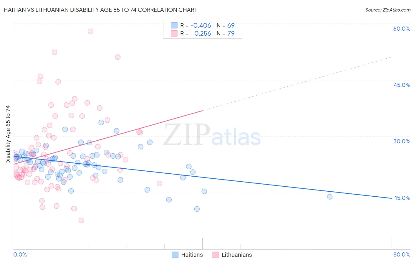 Haitian vs Lithuanian Disability Age 65 to 74