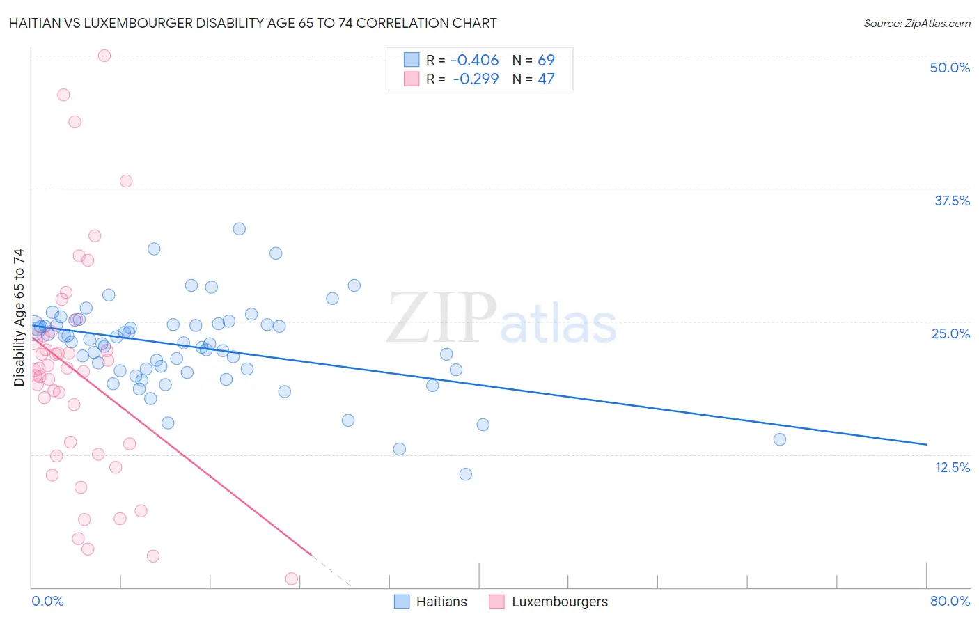 Haitian vs Luxembourger Disability Age 65 to 74