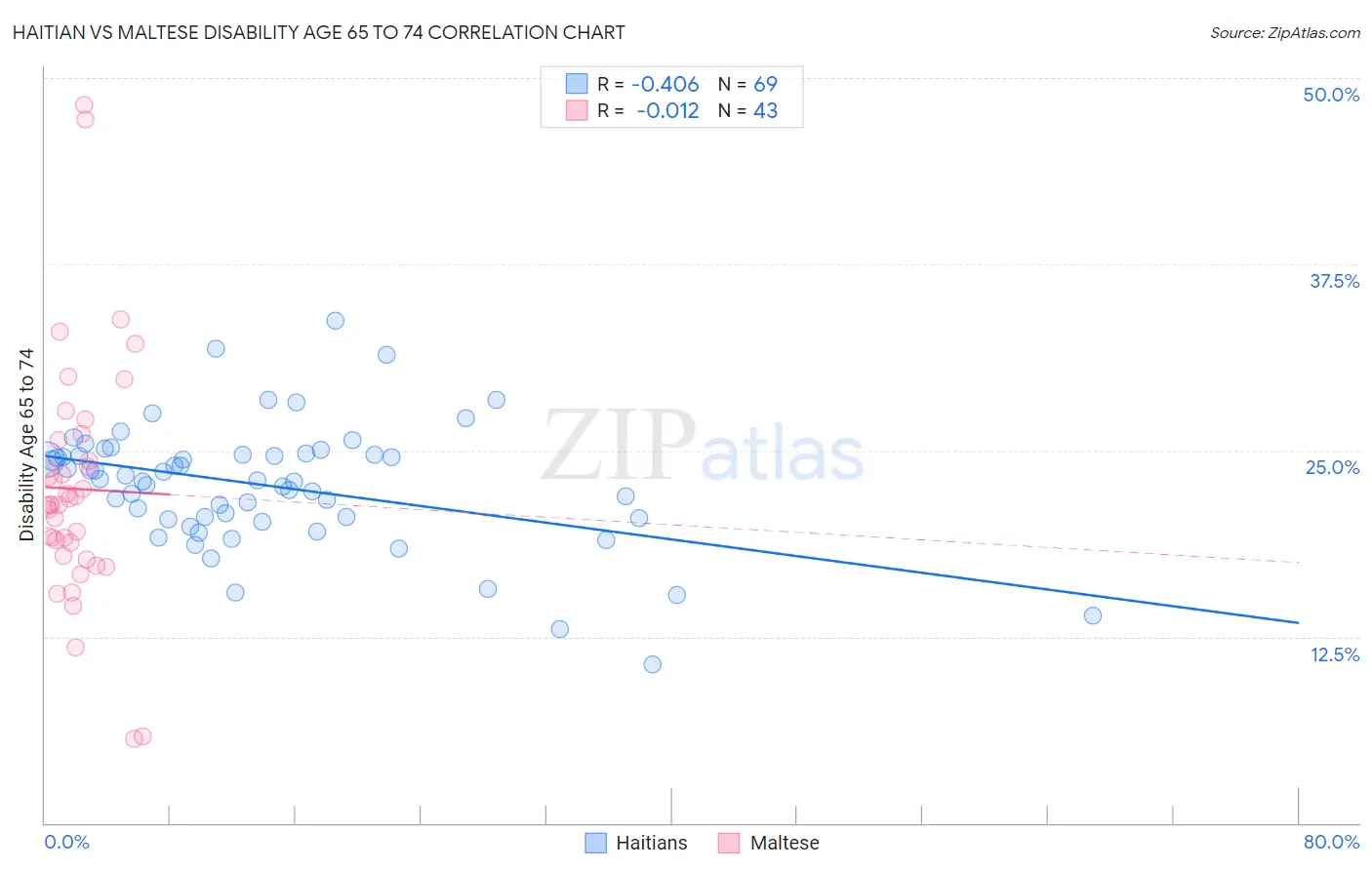 Haitian vs Maltese Disability Age 65 to 74