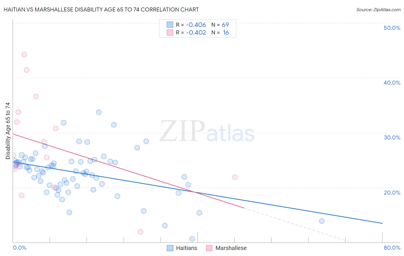 Haitian vs Marshallese Disability Age 65 to 74