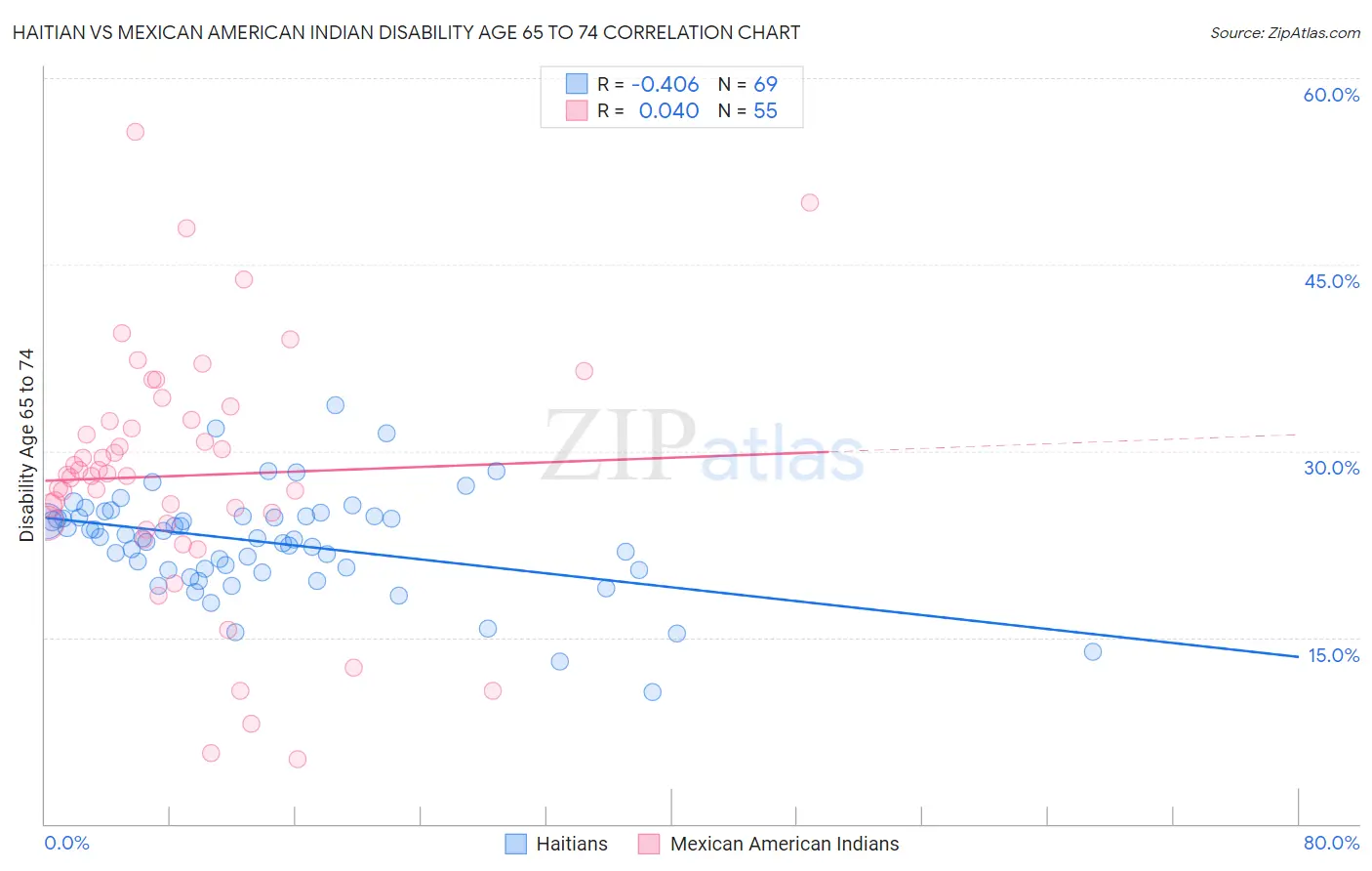 Haitian vs Mexican American Indian Disability Age 65 to 74