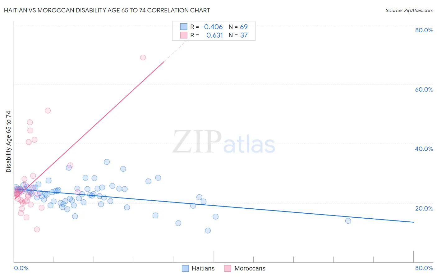 Haitian vs Moroccan Disability Age 65 to 74