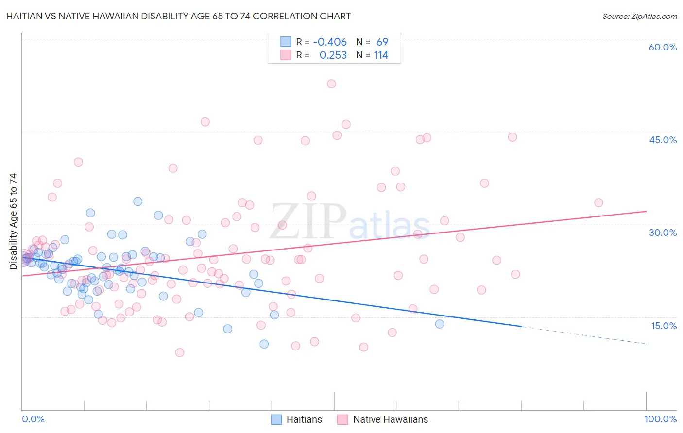 Haitian vs Native Hawaiian Disability Age 65 to 74