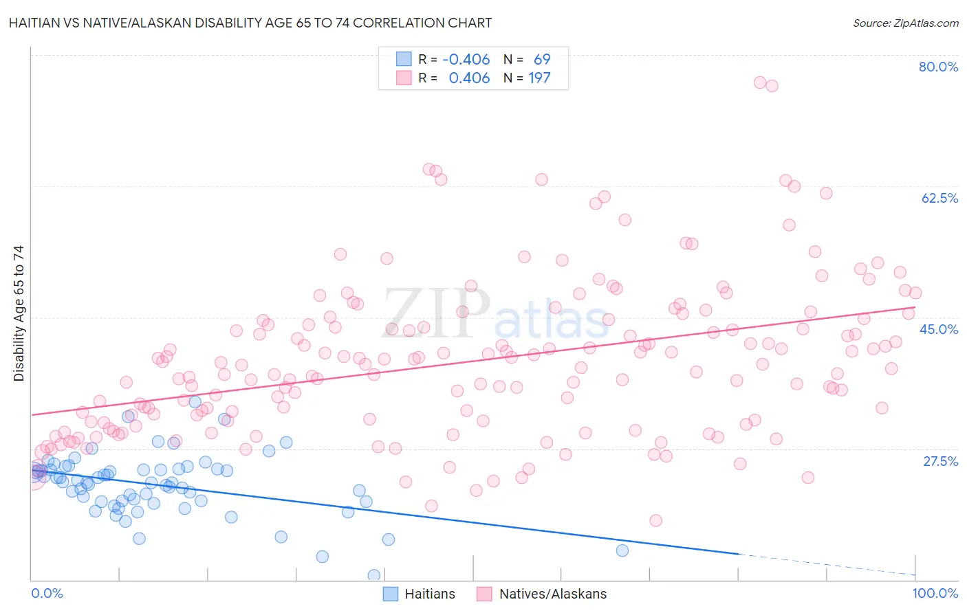 Haitian vs Native/Alaskan Disability Age 65 to 74