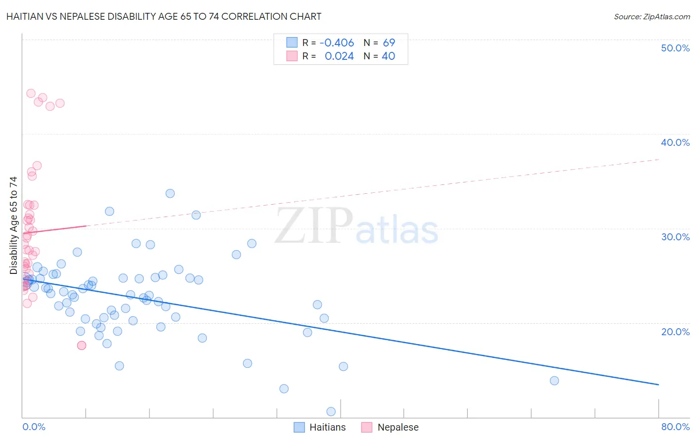 Haitian vs Nepalese Disability Age 65 to 74