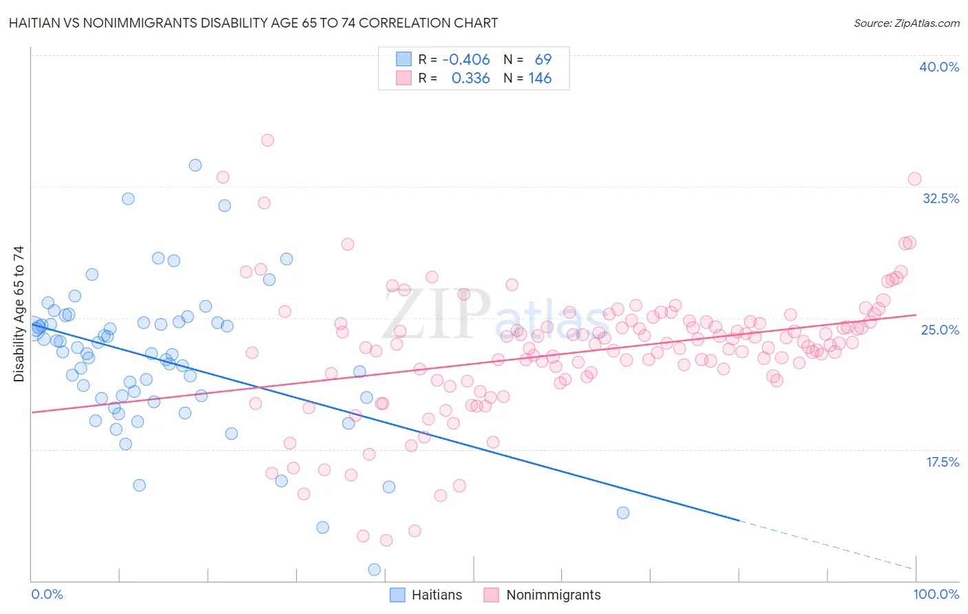 Haitian vs Nonimmigrants Disability Age 65 to 74