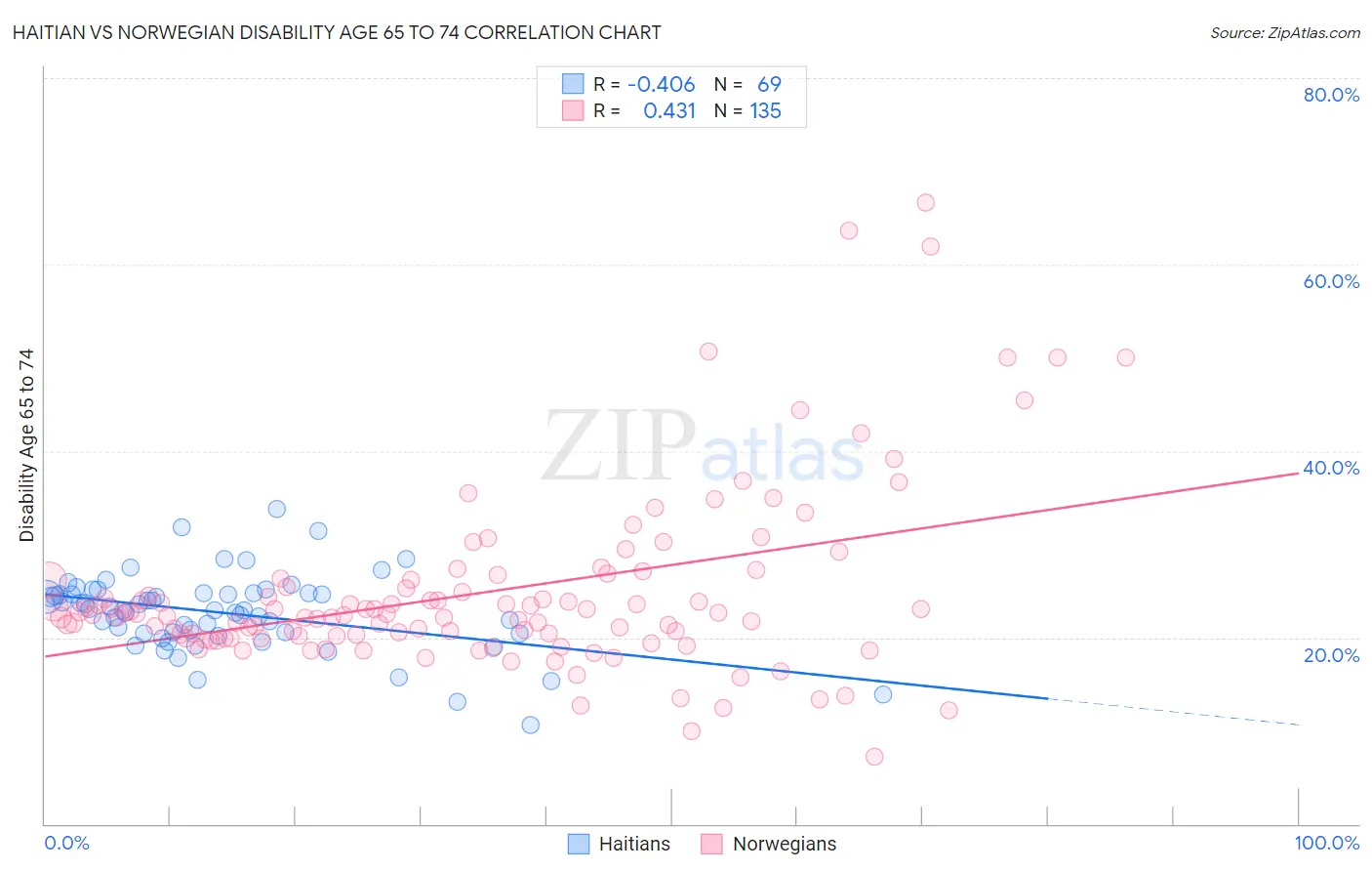 Haitian vs Norwegian Disability Age 65 to 74