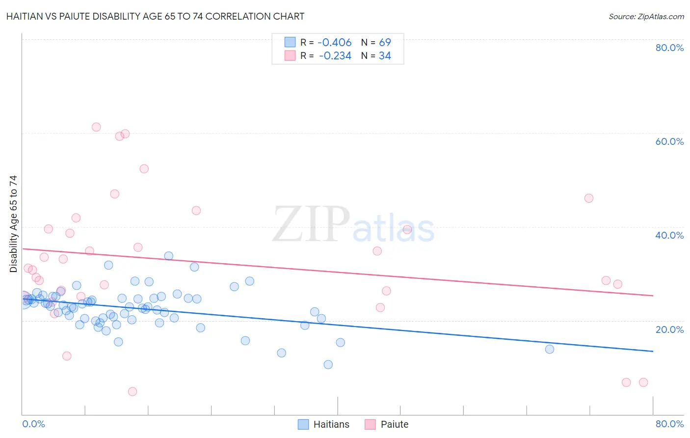Haitian vs Paiute Disability Age 65 to 74