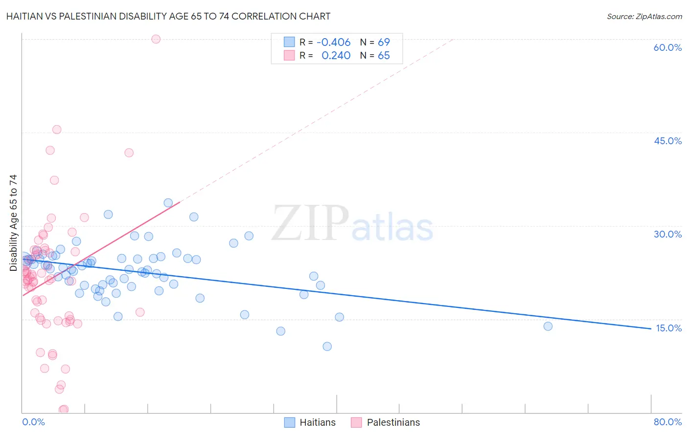 Haitian vs Palestinian Disability Age 65 to 74