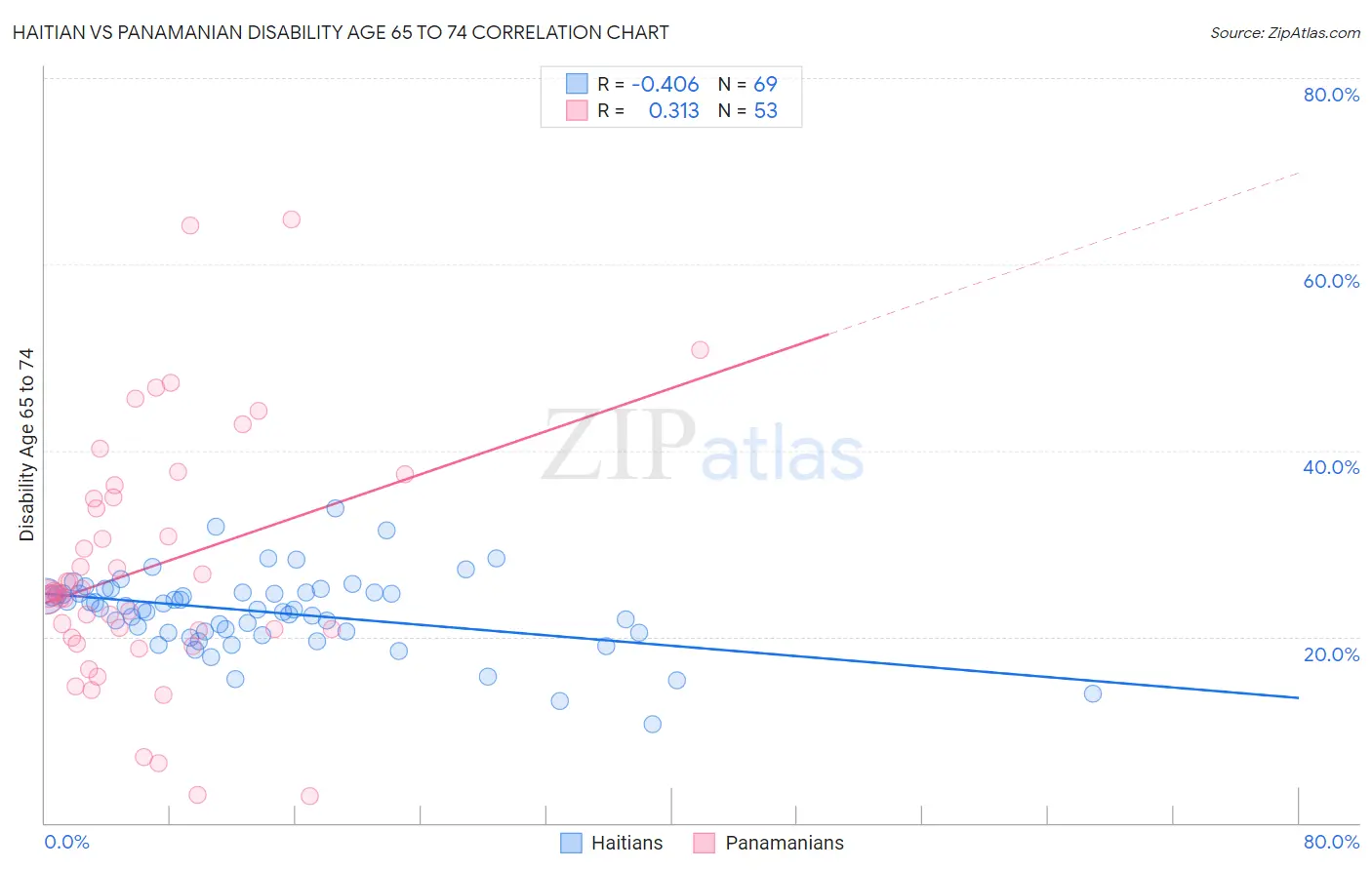 Haitian vs Panamanian Disability Age 65 to 74