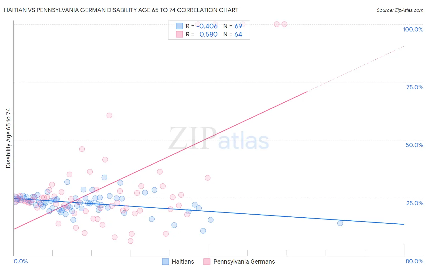 Haitian vs Pennsylvania German Disability Age 65 to 74