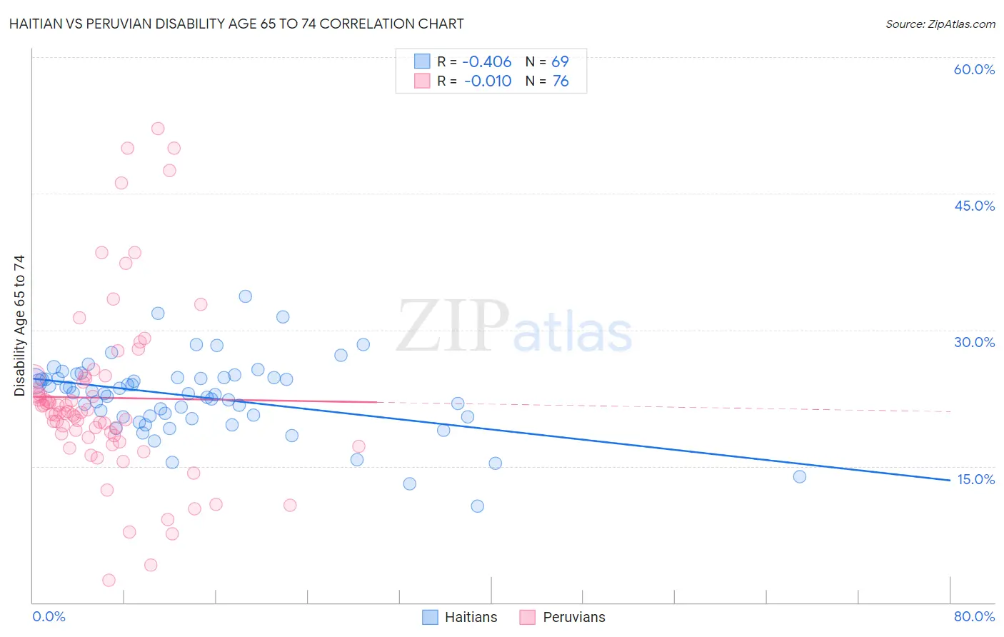 Haitian vs Peruvian Disability Age 65 to 74