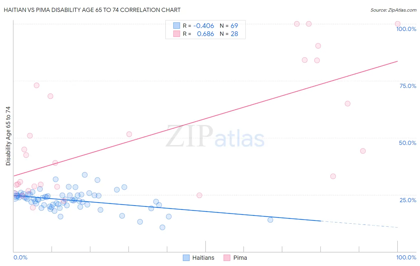 Haitian vs Pima Disability Age 65 to 74