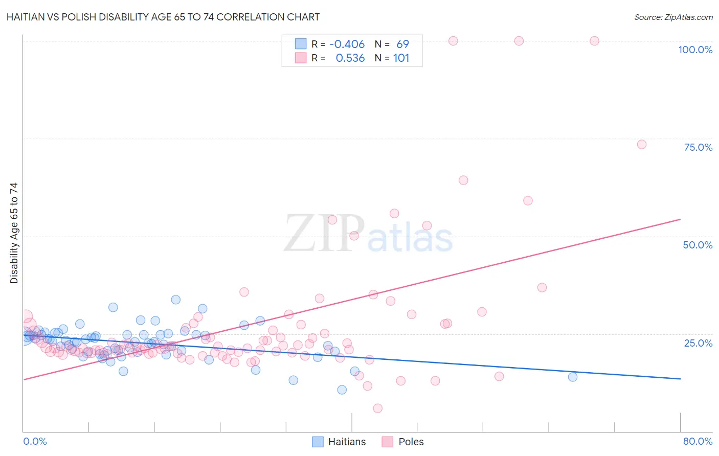 Haitian vs Polish Disability Age 65 to 74