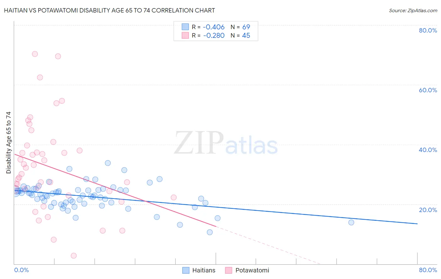 Haitian vs Potawatomi Disability Age 65 to 74