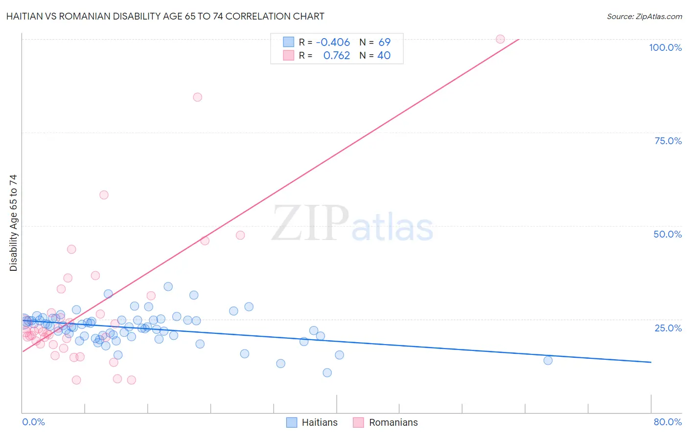 Haitian vs Romanian Disability Age 65 to 74