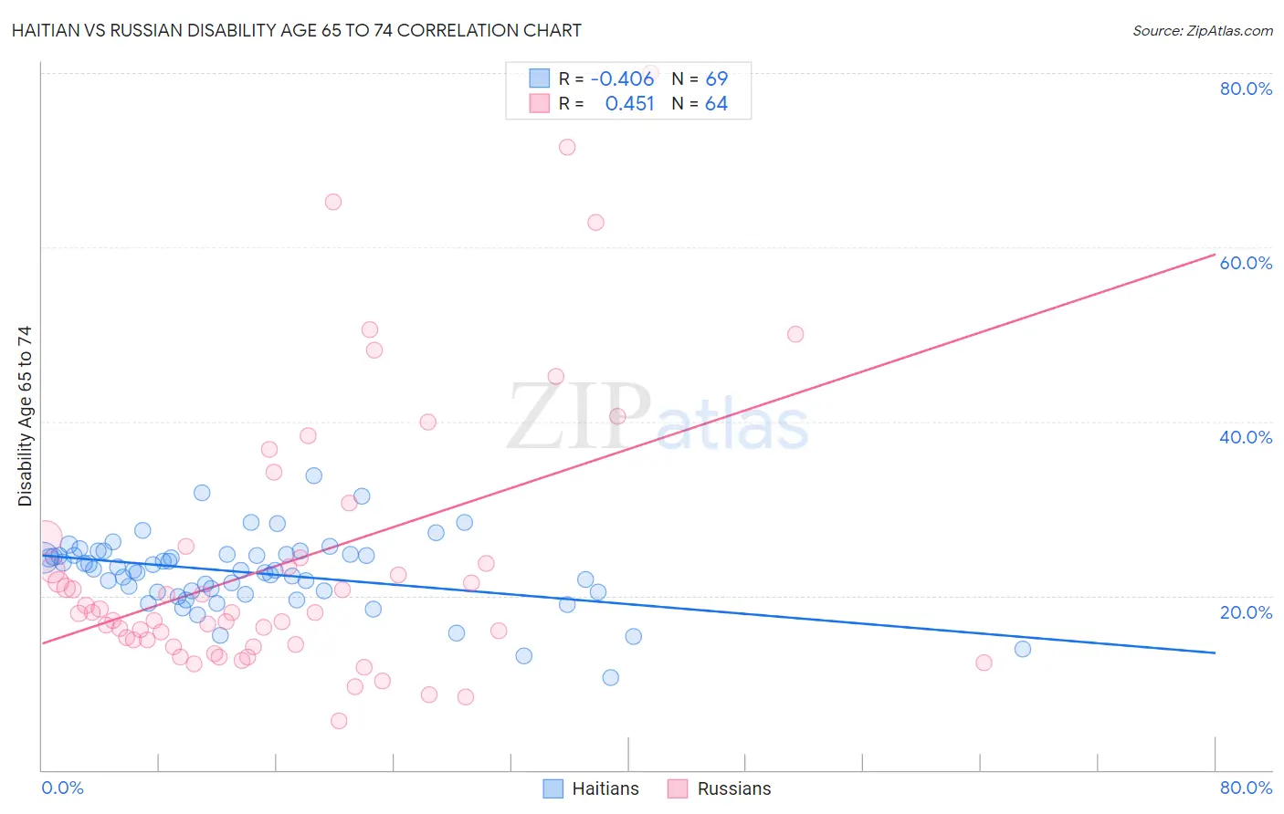 Haitian vs Russian Disability Age 65 to 74