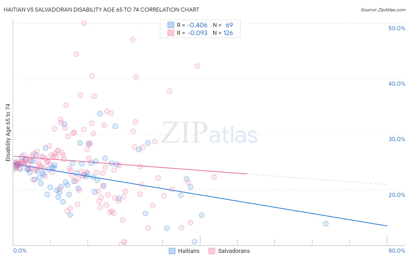 Haitian vs Salvadoran Disability Age 65 to 74