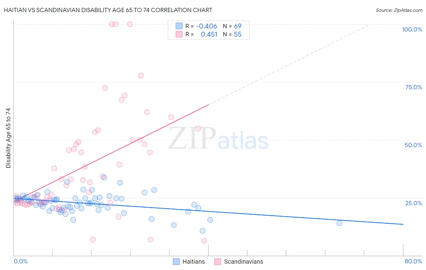 Haitian vs Scandinavian Disability Age 65 to 74