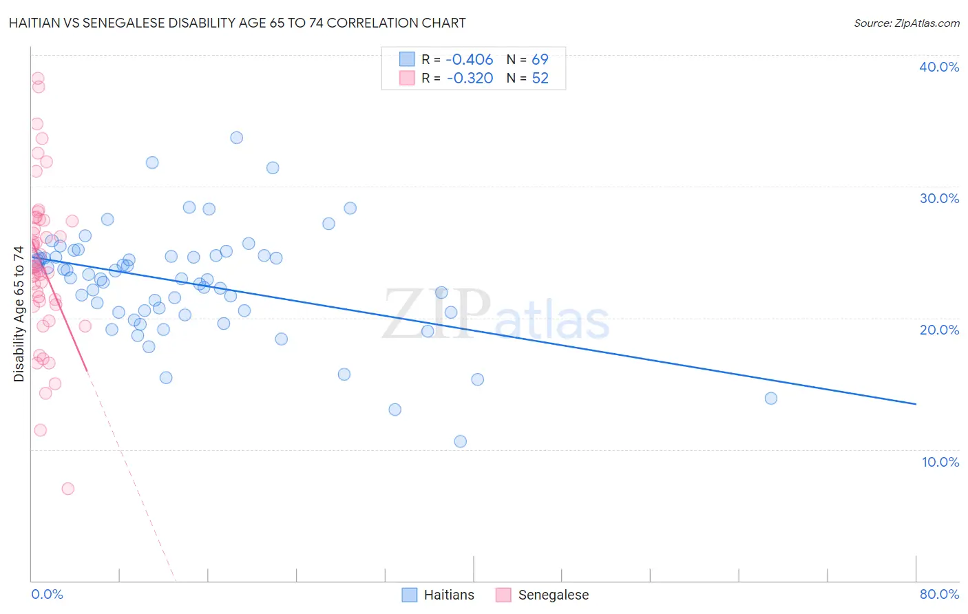 Haitian vs Senegalese Disability Age 65 to 74